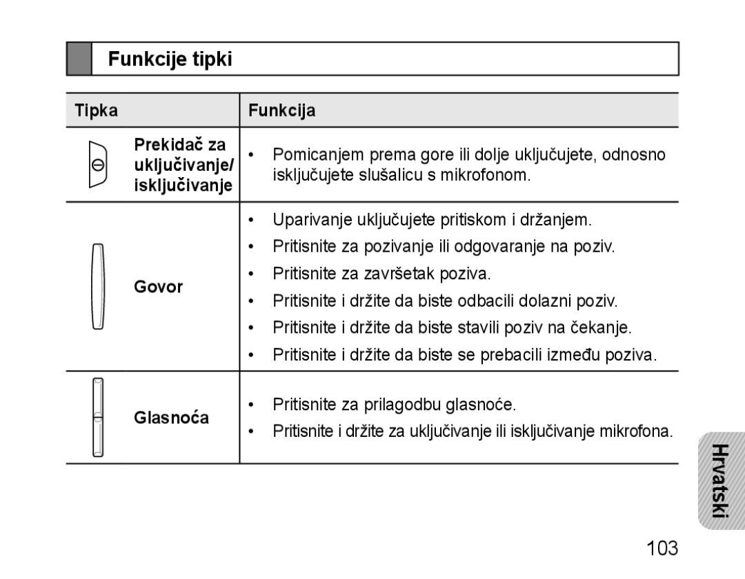 Samsung BHM1100EBEGXEF, BHM1100NBEGXET manual Funkcije tipki, Hrvatski, Tipka Funkcija Prekidač za, Govor, Glasnoća 