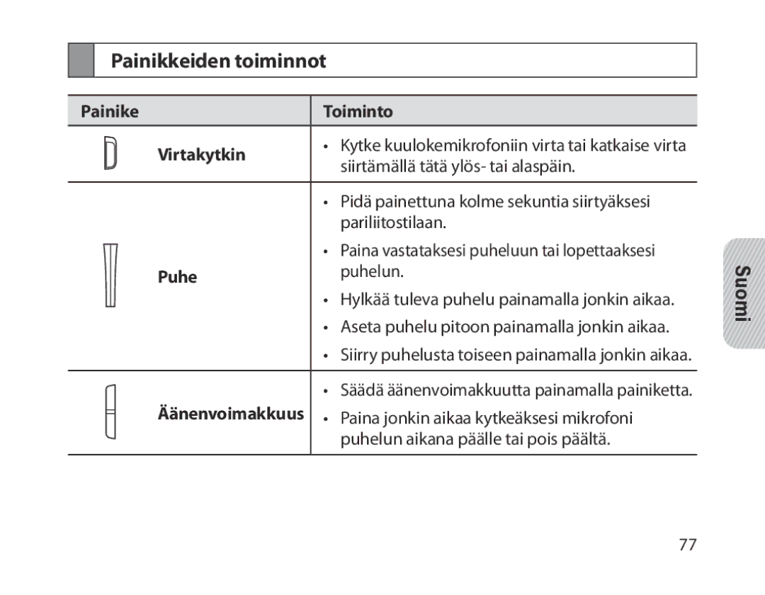 Samsung BHM1300EBEGEUR, BHM1300EKEGXEG, BHM1300EREGXEG manual Painikkeiden toiminnot, Painike Toiminto Virtakytkin, Puhe 