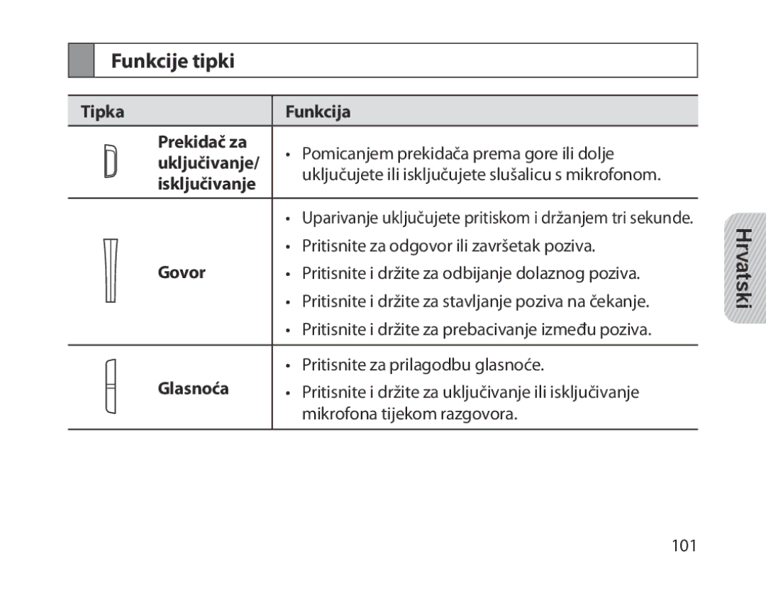 Samsung BHM1300EBEGXEG, BHM1300EKEGXEG, BHM1300EREGXEG manual Funkcije tipki, Tipka Funkcija Prekidač za, Govor, Glasnoća 