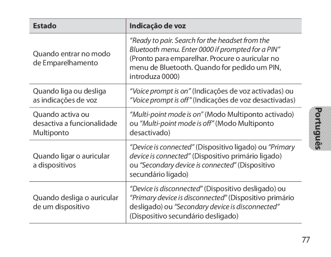 Samsung BHM3700EDRCSER, BHM3700EDEGXEF, BHM3700EDECXEF, BHM3700EDECXEH, BHM3700EDEGXEH manual Estado Indicação de voz 