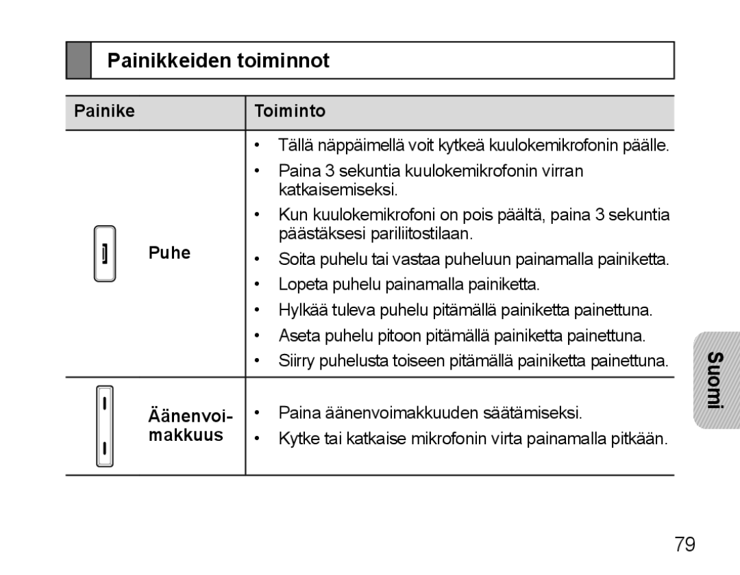 Samsung BHM5000EBECFOP, BHM5000EBECXEF, BHM5000EBECXEE Painikkeiden toiminnot, Painike Toiminto, Puhe, Äänenvoi­, Makkuus 