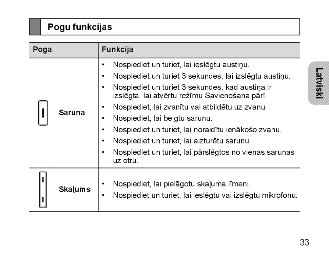 Samsung BHM5000EBRCSER manual Pogu funkcijas, Poga Funkcija, Saruna, Skaļums 