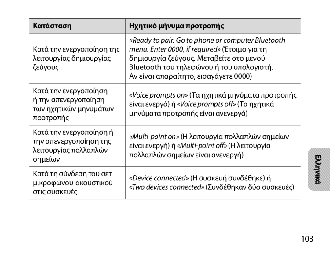 Samsung BHM6000EDECXEH manual 103, Κατάσταση Ηχητικό μήνυμα προτροπής 