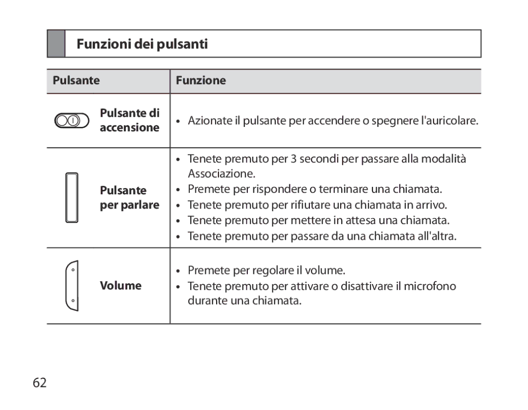 Samsung BHM6000EDECXEH manual Funzioni dei pulsanti, Pulsante Funzione Pulsante di, Accensione, Associazione 