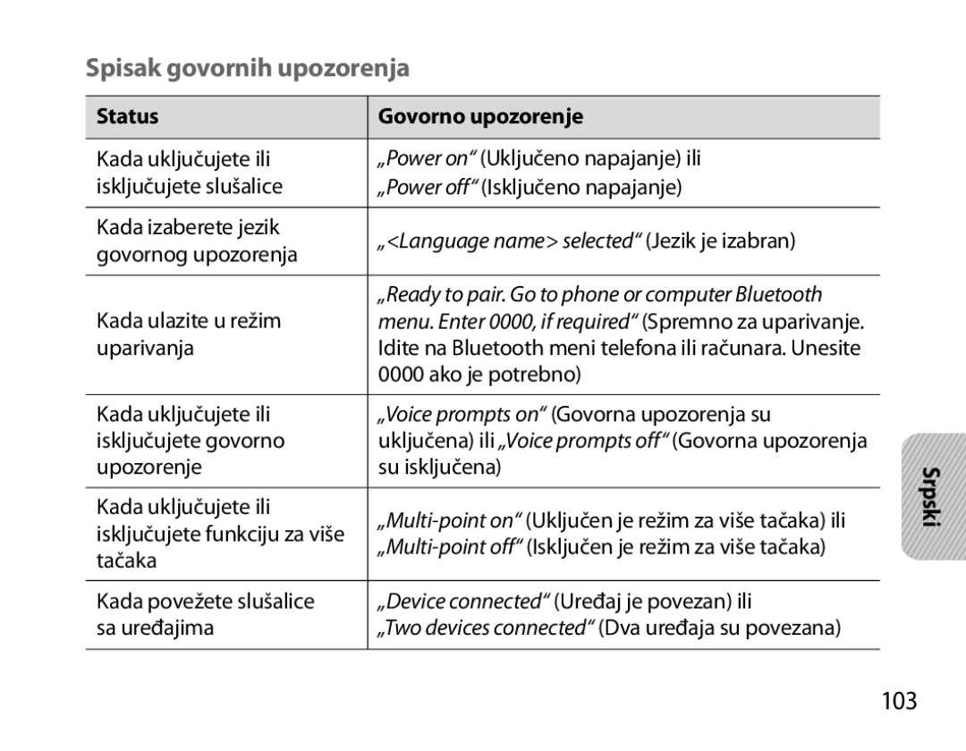 Samsung BHM6000EDECXEH manual Spisak govornih upozorenja, 103, Status Govorno upozorenje 