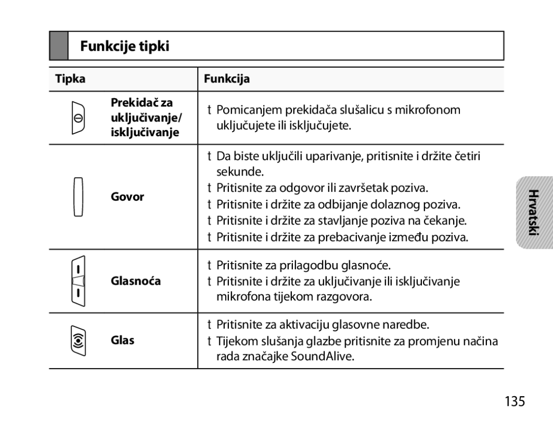 Samsung BHM6450EMEGXET, BHM6450EMEGXEH, BHM6450EMEGHAT manual Funkcije tipki, 135, Rada značajke SoundAlive 