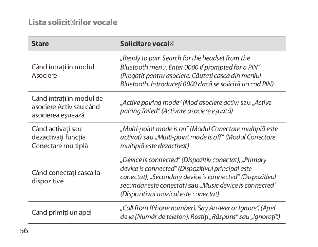 Samsung BHM6450EMEGHAT, BHM6450EMEGXET, BHM6450EMEGXEH manual Lista solicitărilor vocale, Stare Solicitare vocală 