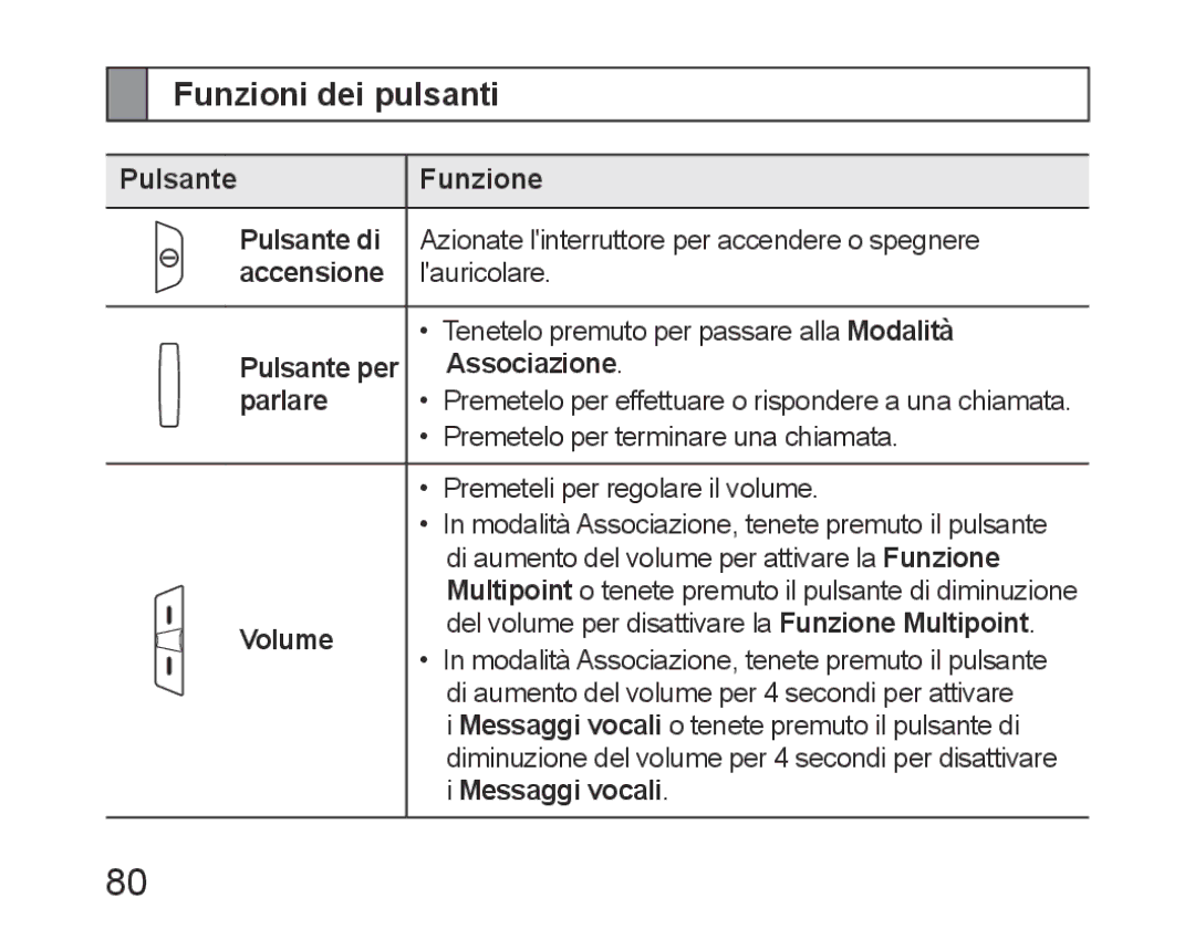 Samsung BHM6450EMEGXEH Funzioni dei pulsanti, Pulsante Funzione Pulsante di, Accensione, Pulsante per Associazione Parlare 