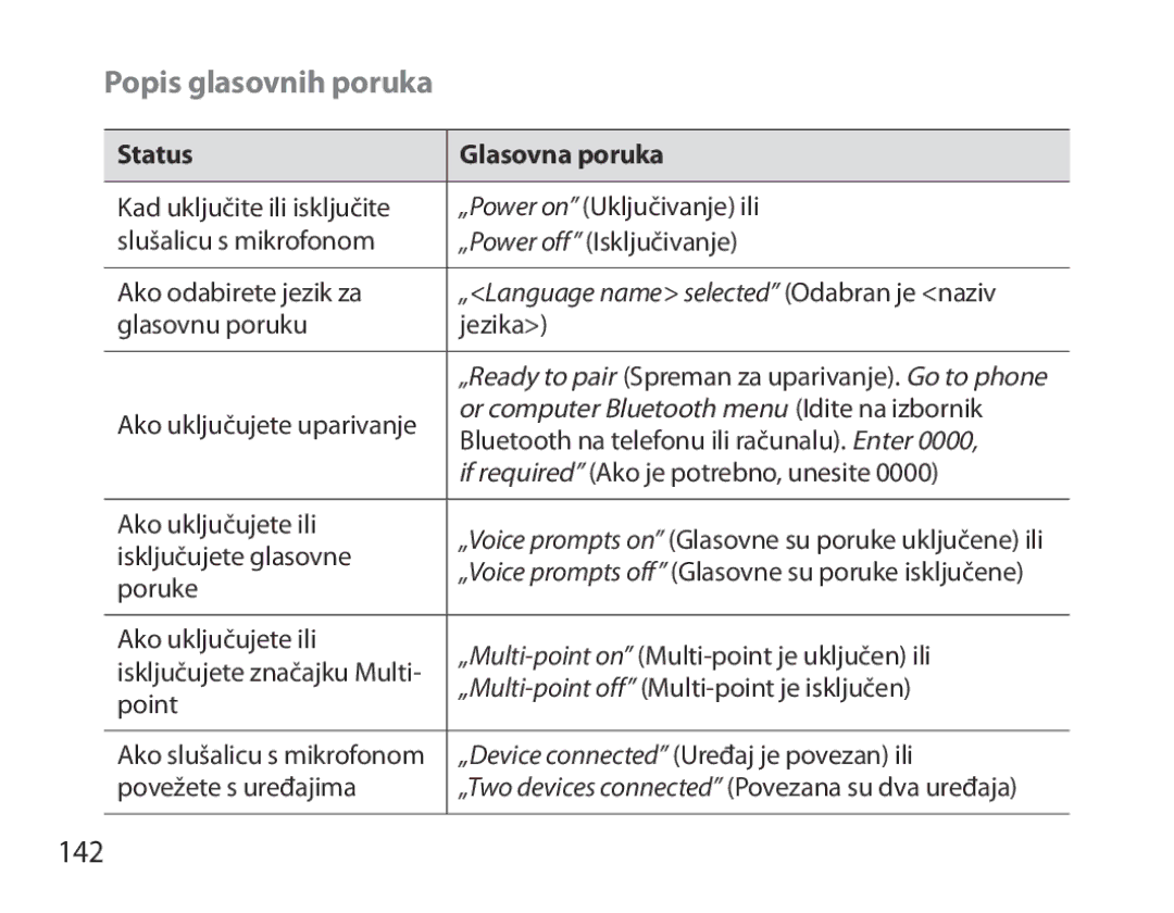 Samsung BHM7000EBECXEF, BHM7000EBECXEH, BHM7000EBECXEE, BHM7000EBRCSER Popis glasovnih poruka, 142, Status Glasovna poruka 