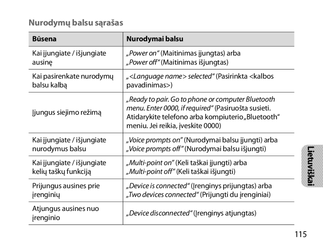 Samsung BHM7000EBRCSER manual Nurodymų balsu sąrašas, 115, Būsena Nurodymai balsu 