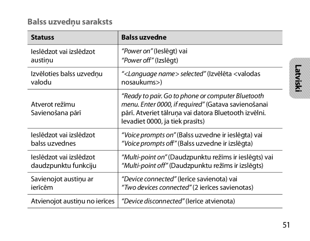 Samsung BHM7000EBRCSER manual Balss uzvedņu saraksts, Statuss Balss uzvedne 