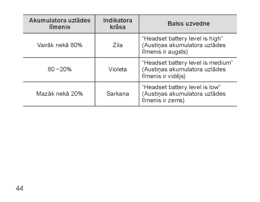 Samsung BHS3000EBECSEB, BHS3000EBRCSER manual Akumulatora uzlādes Indikatora Balss uzvedne Līmenis Krāsa 