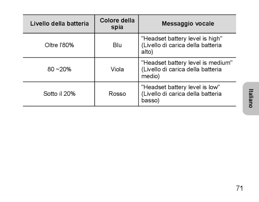 Samsung BHS3000EBECFOP, BHS3000EBECXEF, BHS3000EMECXET manual Livello della batteria Colore della Messaggio vocale Spia 