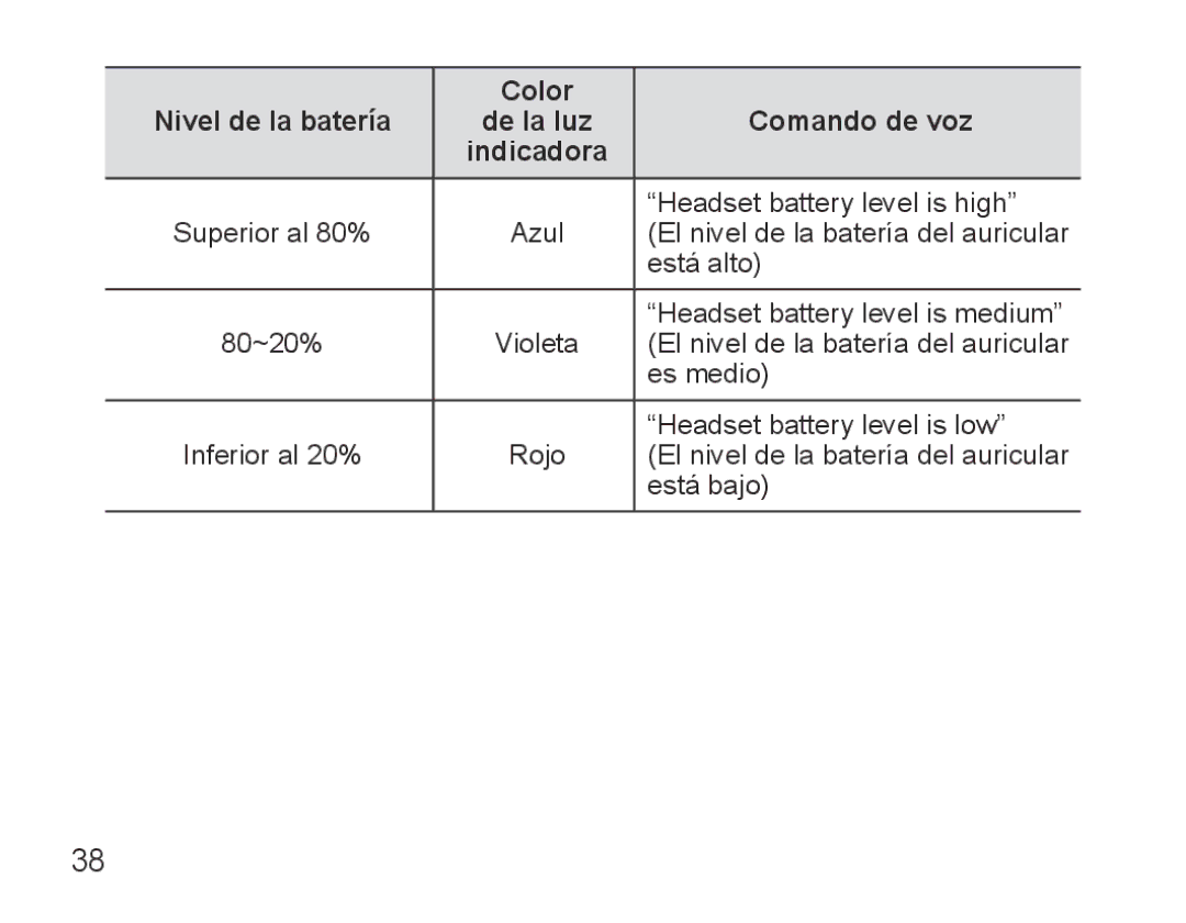 Samsung BHS3000EMLCFOP, BHS3000EBECXEF, BHS3000EMECXET, BHS3000EBECXET, BHS3000EPECXET manual Headset battery level is high 