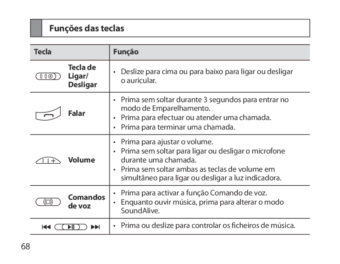 Samsung BHS6000EPECXEH, BHS6000EBECXEF, BHS6000EBECFOP, BHS6000EBECCRO, BHS6000EBECXEH, BHS6000EBECXEE manual Funções das teclas 