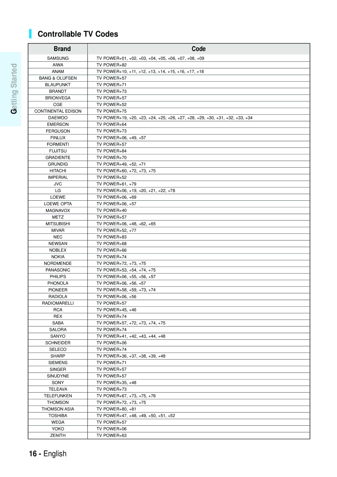 Samsung Blu-ray Disc manual Controllable TV Codes, Brand Code 