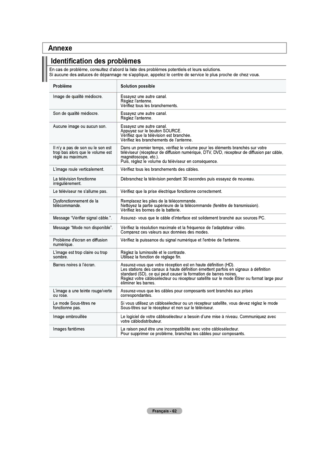 Samsung BN68-01250B-00, LN-T2332H, LN-T4032H, LN-T3732H manual Annexe Identification des problèmes, Problème Solution possible 