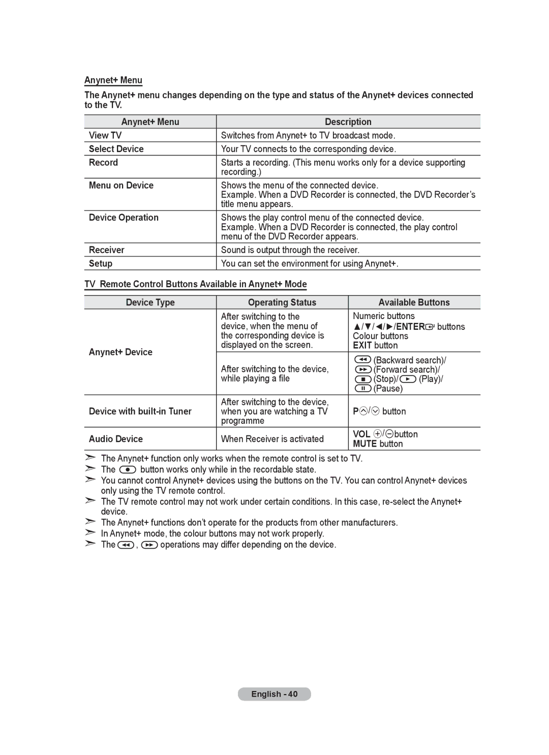 Samsung BN68-01415A-00 user manual Select Device, Record, Menu on Device, Device Operation, Receiver, Setup, Anynet+ Device 