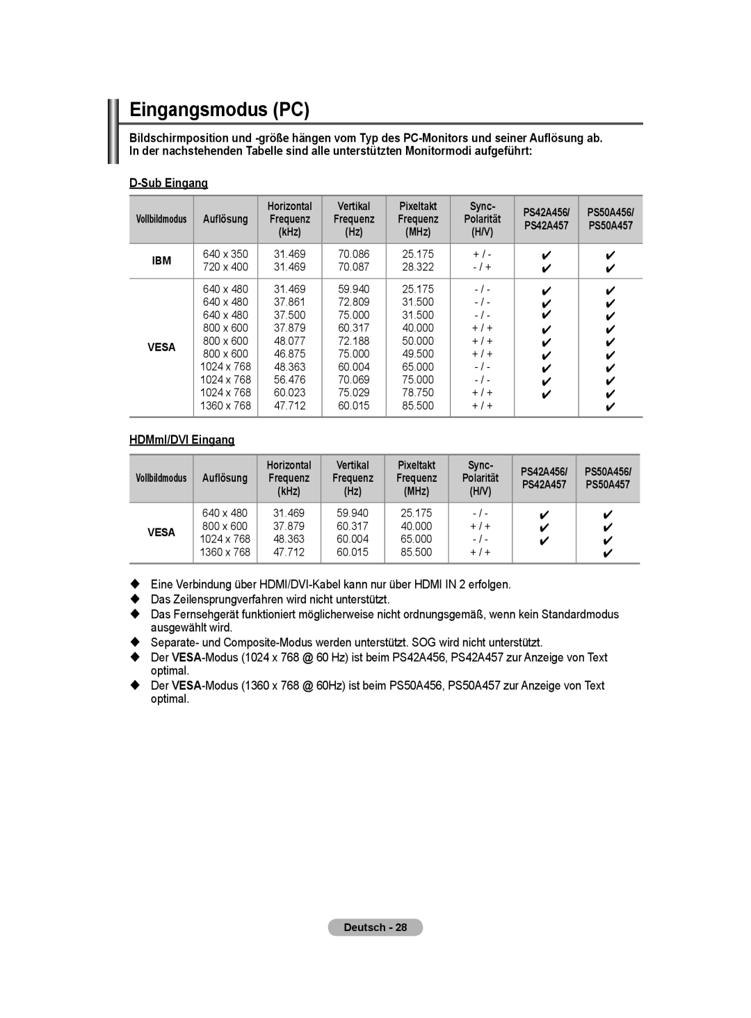 Samsung BN68-01416A-00 user manual Eingangsmodus PC, Sub Eingang, HDMmI/DVI Eingang, Vertikal Pixeltakt Sync 