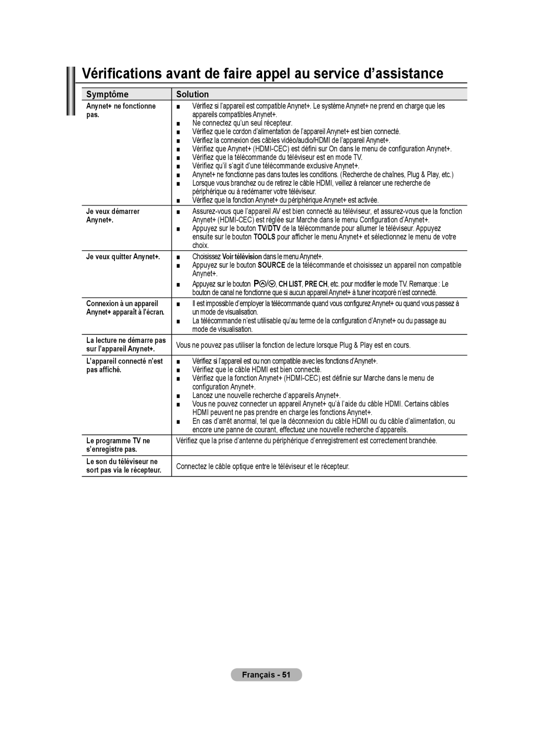 Samsung BN68-01424A-00 user manual Vérifications avant de faire appel au service d’assistance, Symptôme Solution 