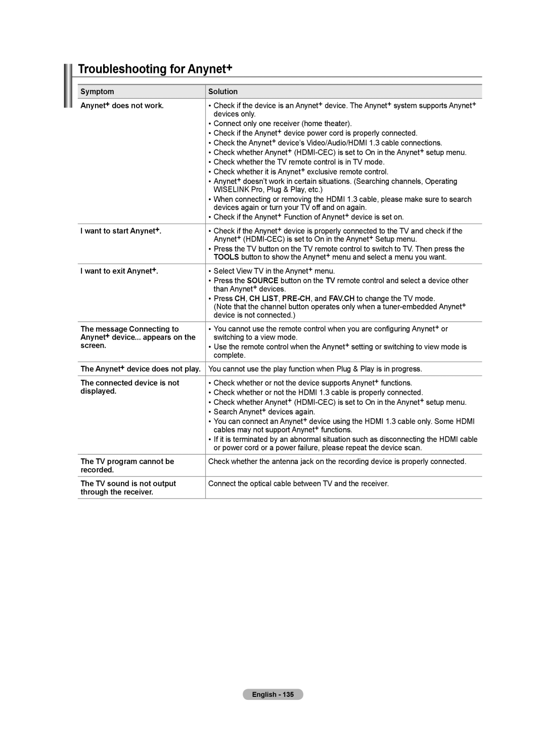 Samsung BN68-01691A-02 user manual Troubleshooting for Anynet+ 