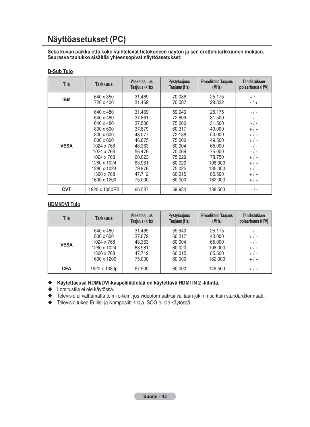 Samsung BN68-01783B-00 user manual Näyttöasetukset PC, Sub Tulo, HDMI/DVI Tulo, Tila Tarkkuus, Pystytaajuus 