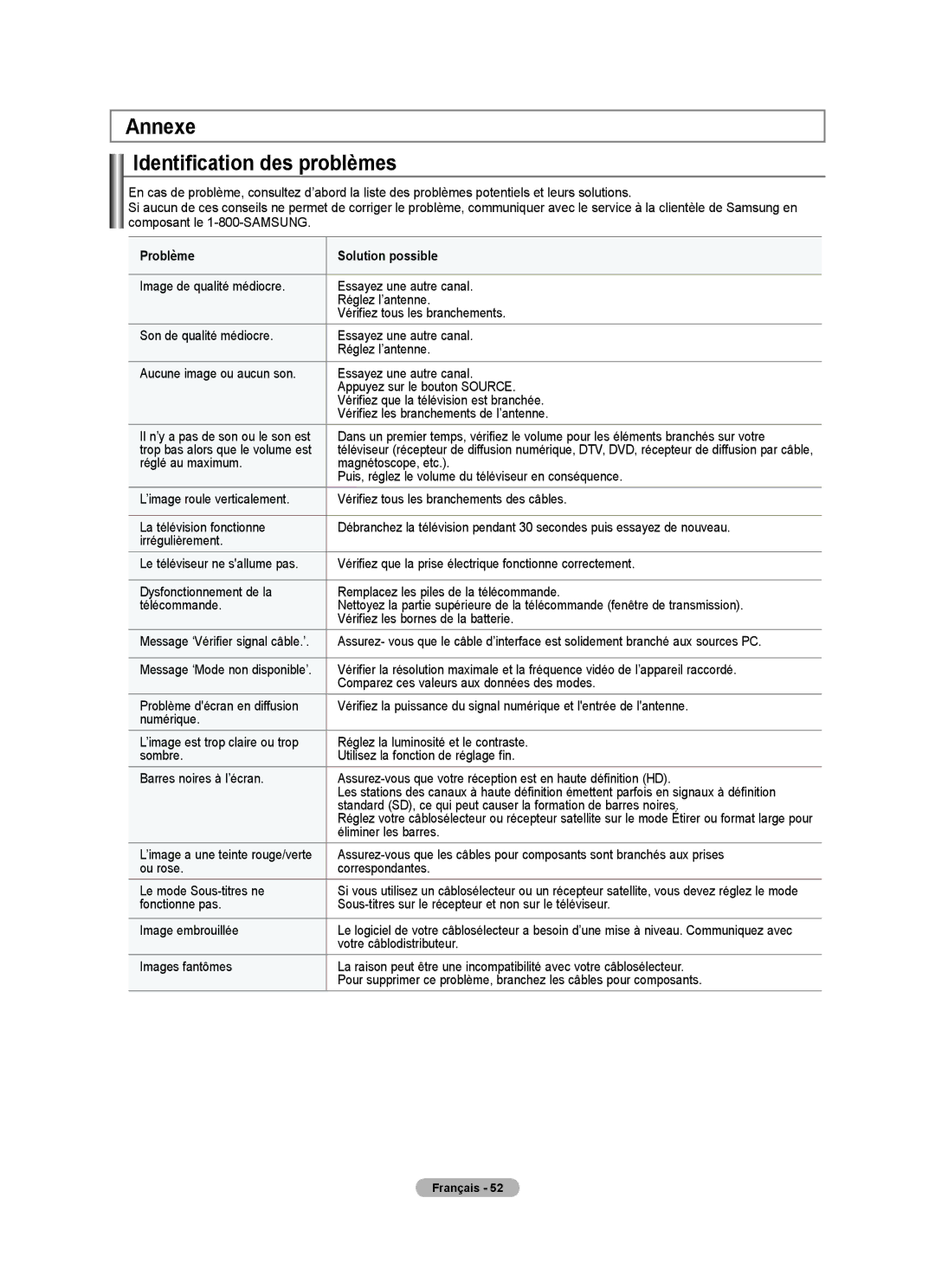 Samsung BN68-01797A-00 user manual Annexe Identification des problèmes, Problème Solution possible 