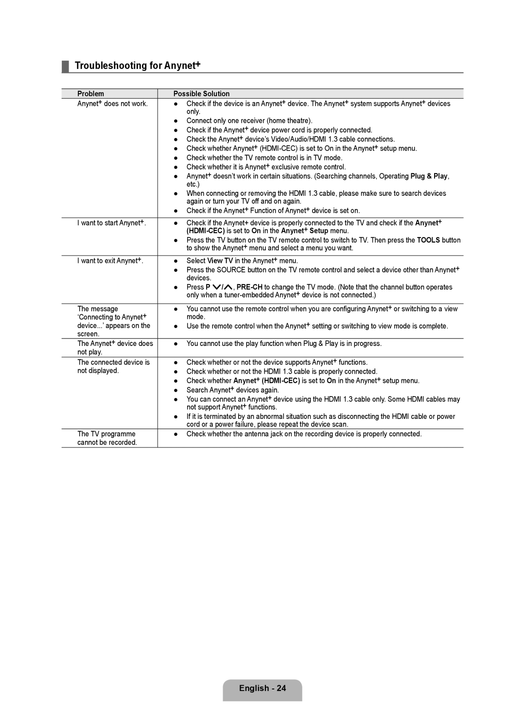 Samsung BN68-01983A-00 user manual Troubleshooting for Anynet+, Problem Possible Solution 