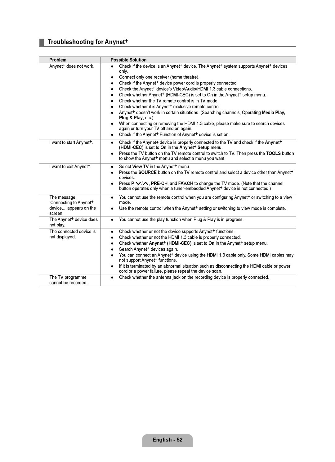 Samsung BN68-02017A-01 user manual Troubleshooting for Anynet+, Problem Possible Solution, Plug & Play, etc 