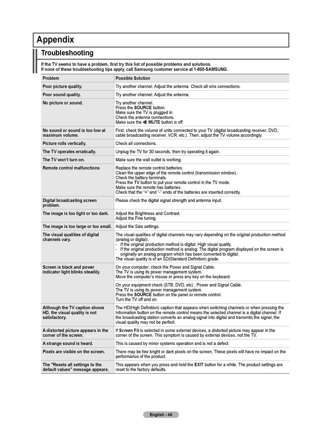 Samsung BN68-02140A-00, PN50B50SF, PN58B530, Series P5 user manual Appendix, Troubleshooting 