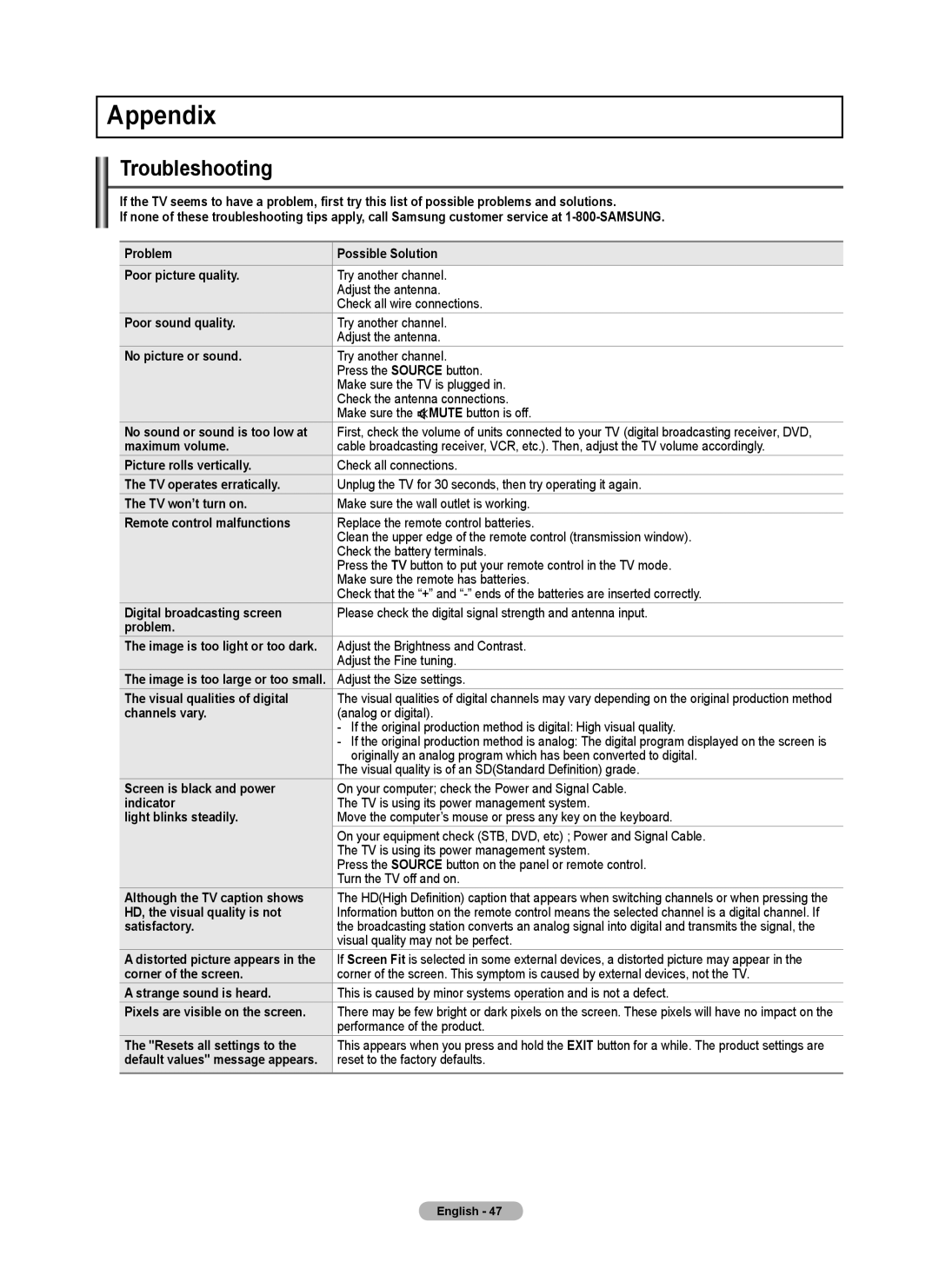 Samsung PN58B550TF, BN68-02221B-00, PN50B550TF, PN6B590T5F, PNB590T5F, PN6B550T2F user manual Appendix, Troubleshooting 