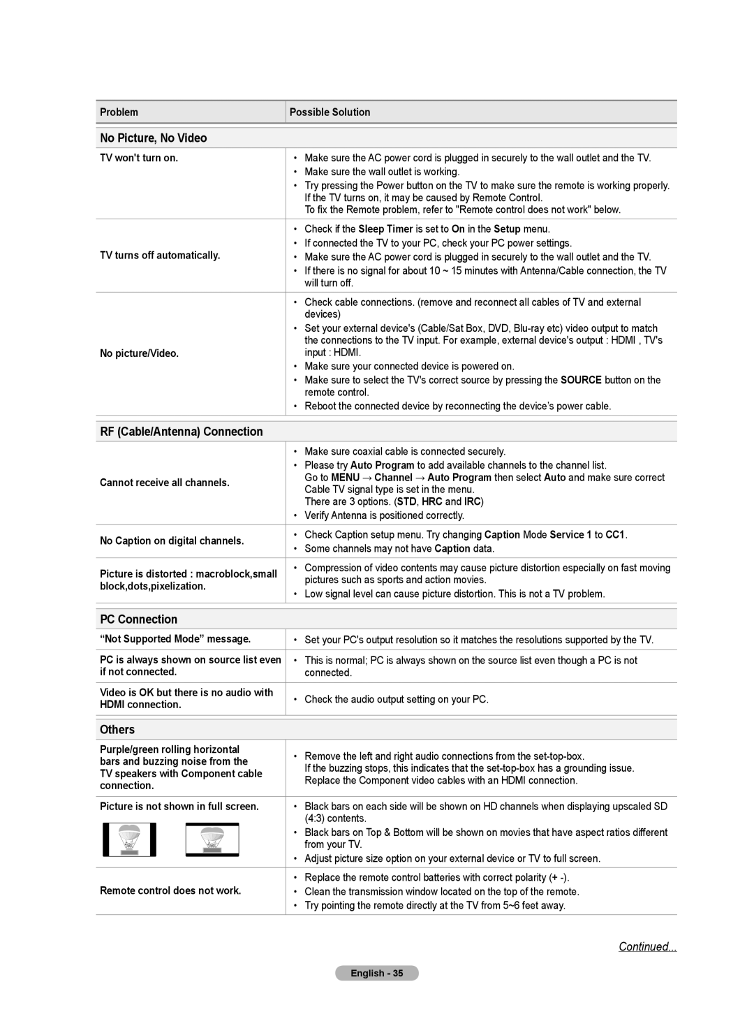 Samsung BN68-02426A-00 user manual No Picture, No Video, RF Cable/Antenna Connection, PC Connection, Others 