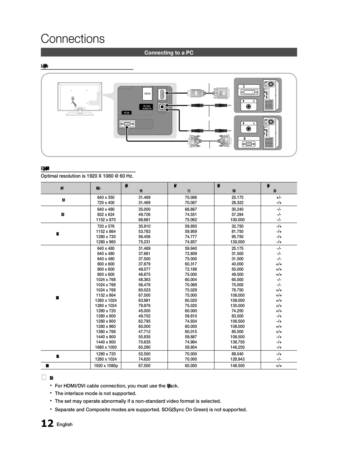 Samsung PN58C8000, BN68-02586A-04 Connecting to a PC, Using an HDMI/DVI cable or a D-sub cable, Sync Polarity, +/+ 