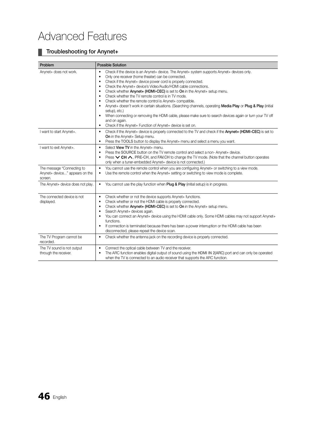 Samsung PN63C8000, BN68-02586A-04, PN58C8000, PN50C8000, Series P8+ user manual Troubleshooting for Anynet+ 