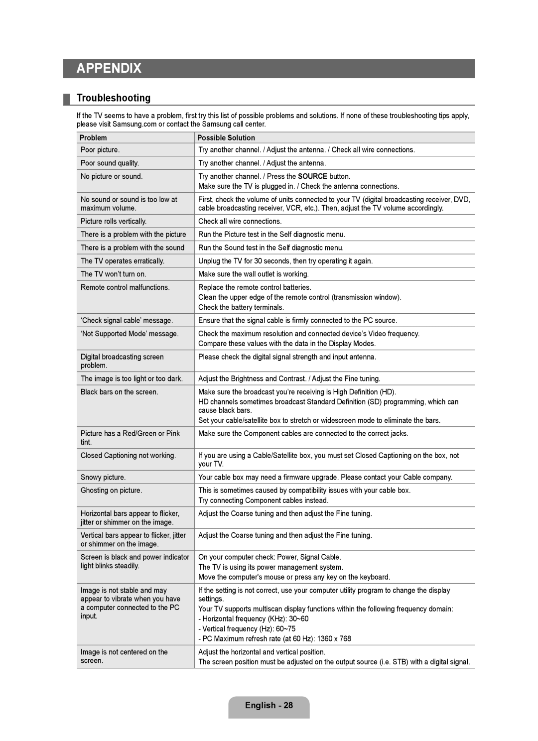 Samsung BN68 user manual Appendix, Troubleshooting, Problem Possible Solution 