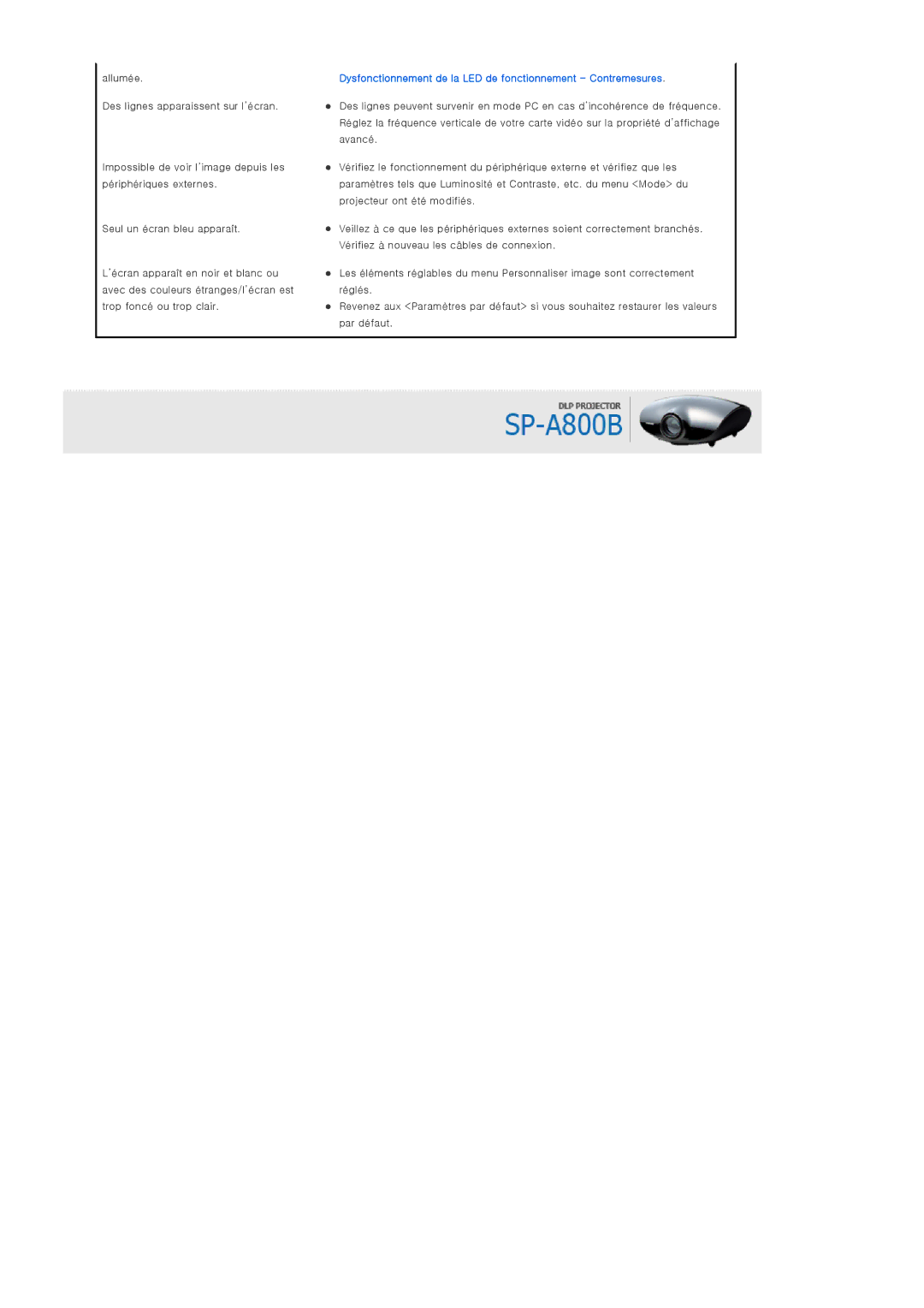 Samsung 20071106142725218, BP59-00131A-00 manual Dysfonctionnement de la LED de fonctionnement Contremesures 