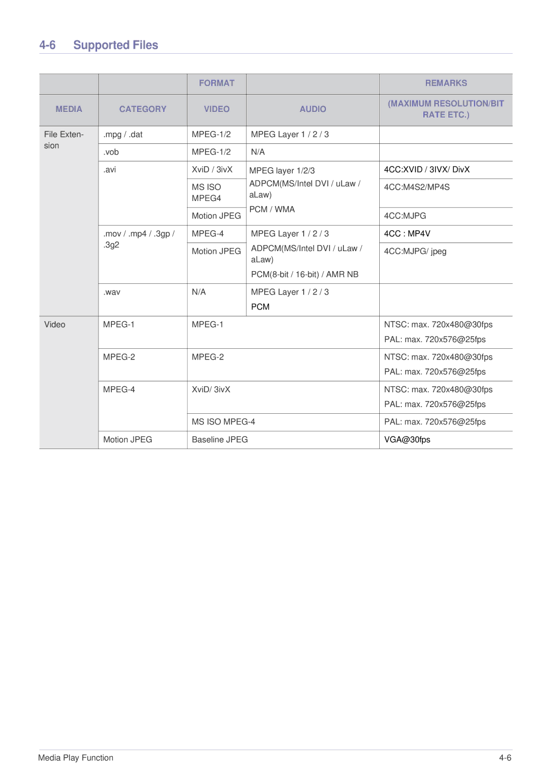 Samsung SP-U300M, BP59-00136C-02 manual Supported Files, MPEG-4 