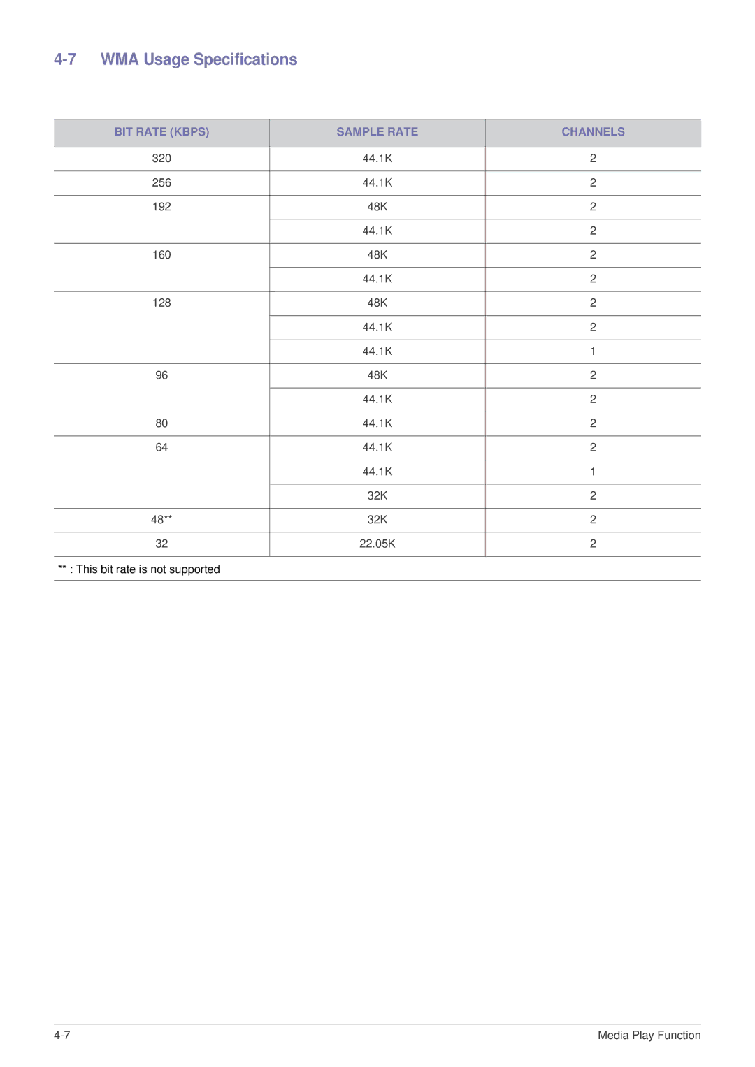 Samsung BP59-00136C-02, SP-U300M manual WMA Usage Specifications, BIT Rate Kbps Sample Rate Channels 