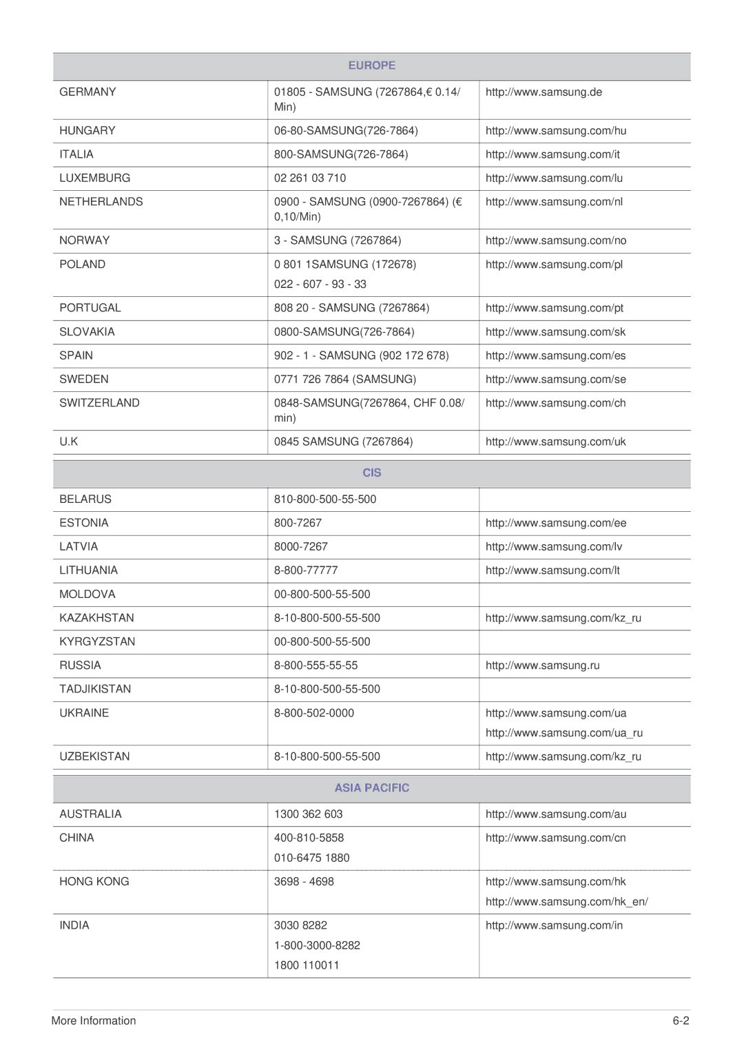 Samsung SP-U300M, BP59-00136C-02 manual Cis, Asia Pacific 