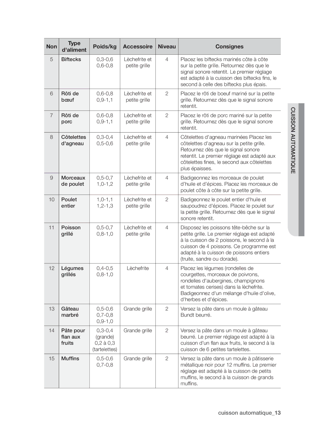 Samsung BQ1D4T007/XEF manual Non Type Poids/kg, Niveau Consignes Daliment 