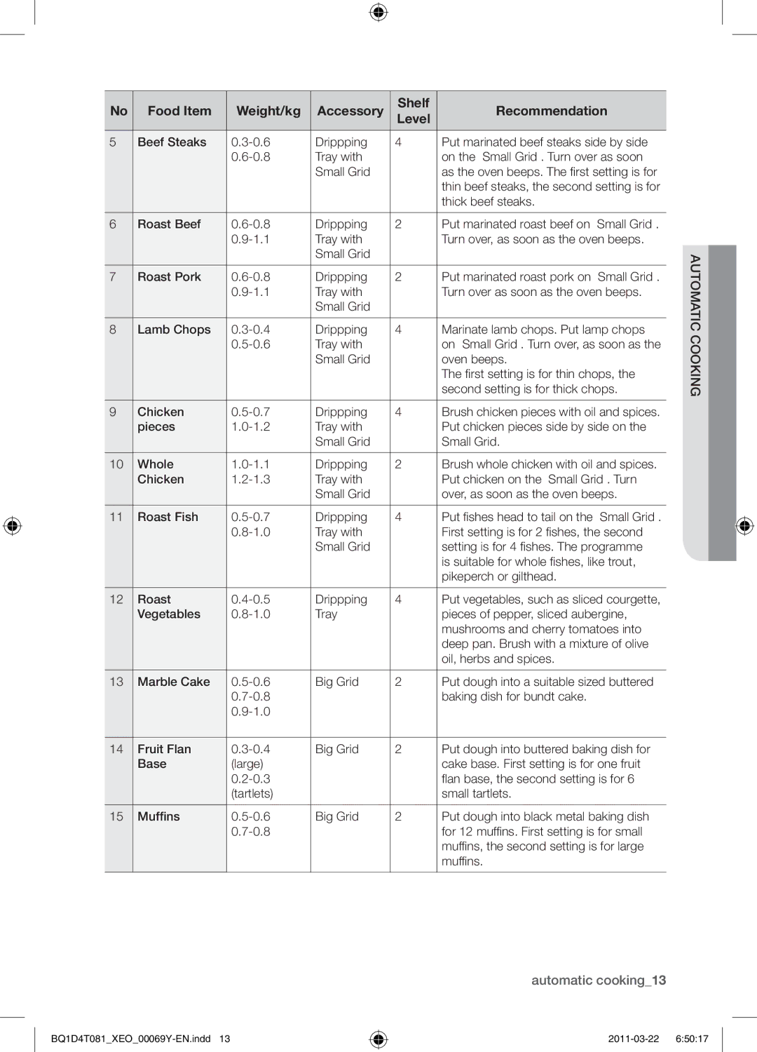 Samsung BQ1D4T081/XEO manual Automatic cooking13 
