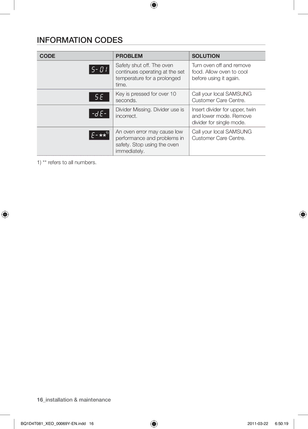 Samsung BQ1D4T081/XEO manual Information codes, Code Problem Solution 