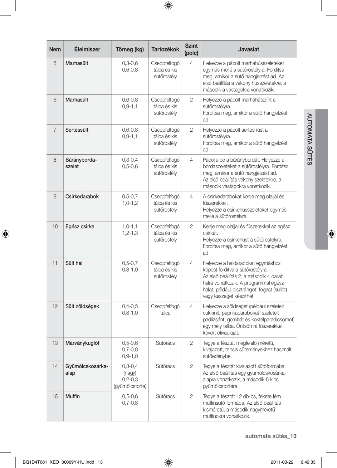 Samsung BQ1D4T081/XEO manual Automata sütés13 