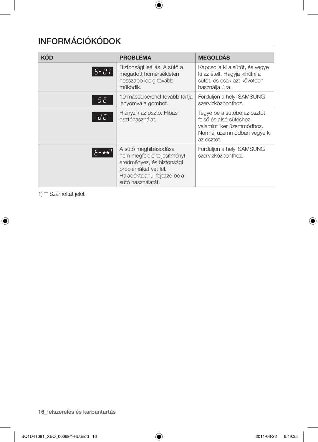 Samsung BQ1D4T081/XEO manual Információkódok, KÓD Probléma Megoldás 