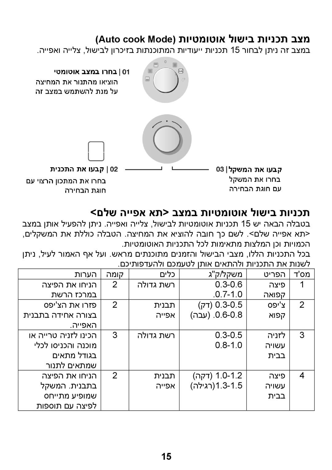 Samsung BQ1D4T093/SLI manual Auto cook Mode תויטמוטוא לושיב תוינכת בצמ, םלש הייפא את בצמב תויטמוטוא לושיב תוינכת 