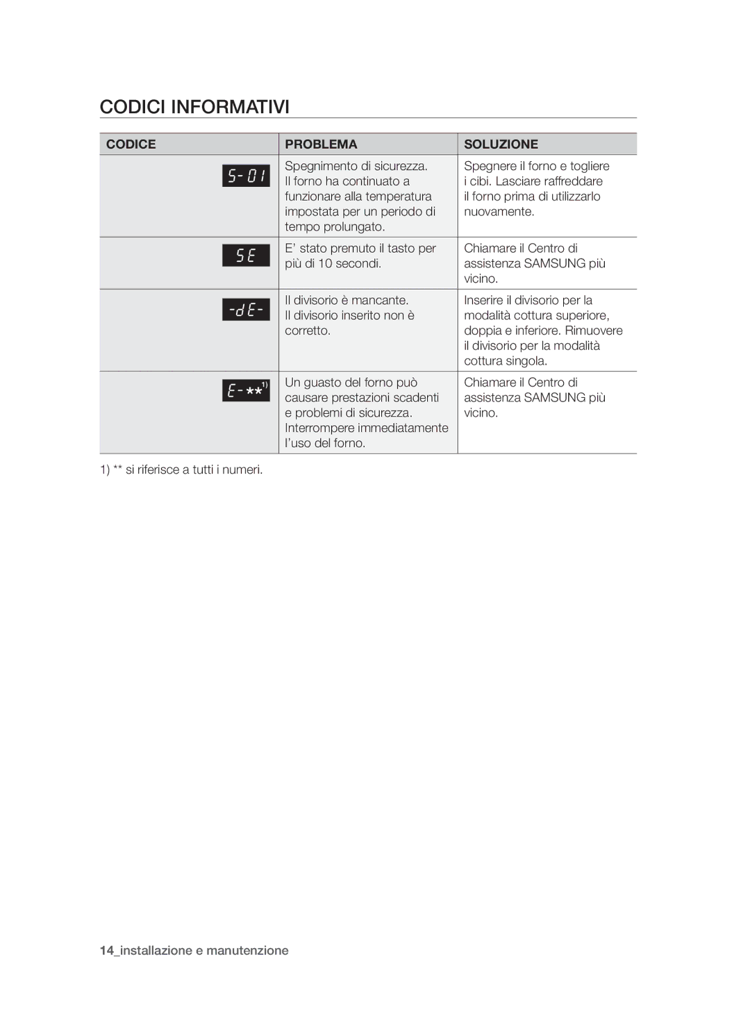 Samsung BQ1D4T006/XET, BQ1D6T005/XET, BQ1S4T007/XET manual Codici informativi, Codice Problema Soluzione 