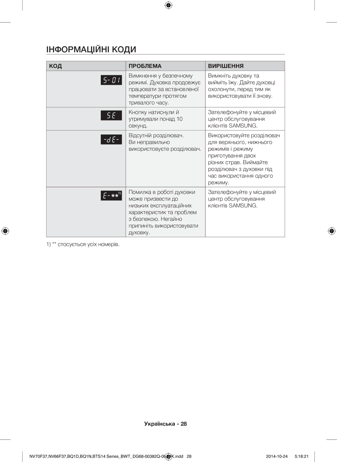 Samsung BQ1N4B024/BWT, BTS14D4T/BWT, BTS1454B/BWT manual Інформаційні Коди, КОД Проблема Вирішення 