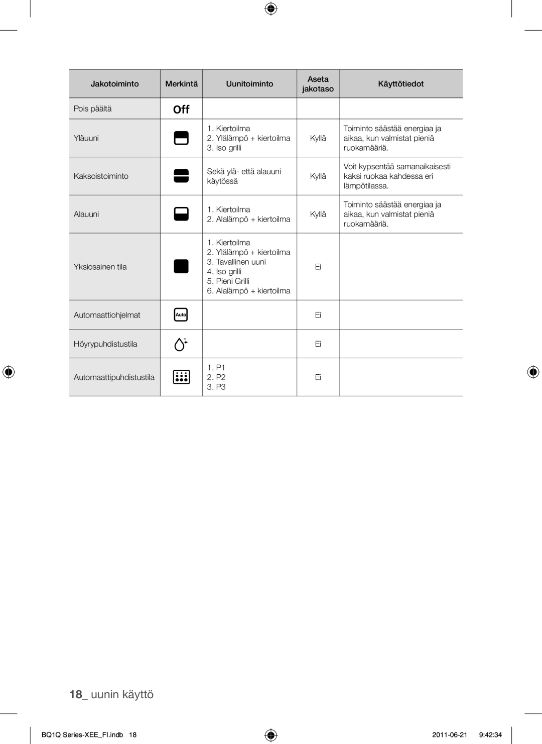 Samsung BQ1Q4T149/XEE manual Aikaa, kun valmistat pieniä 