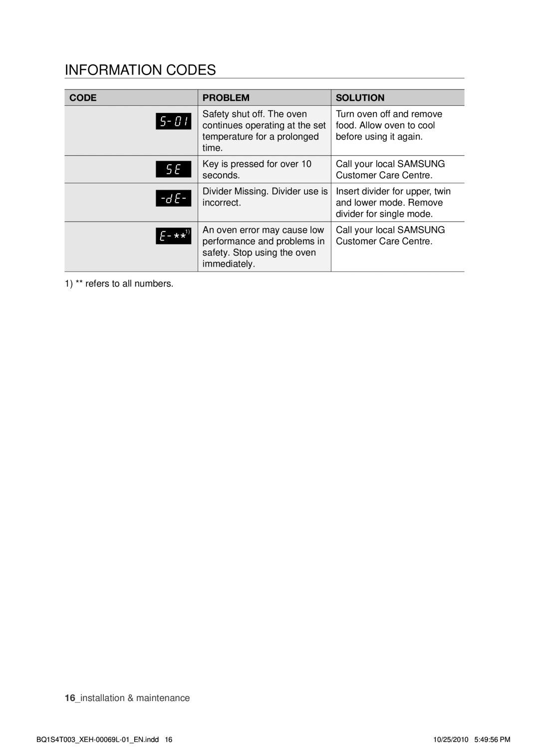 Samsung BQ1S4T003/XEH manual Information codes, Code Problem Solution 