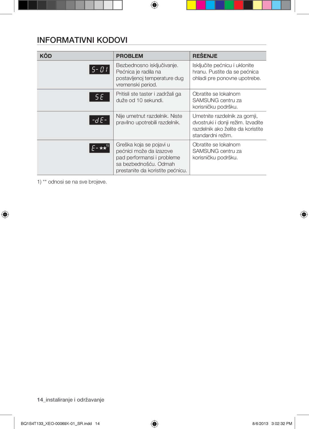 Samsung BQ1S4T133/XEO manual Informativni Kodovi, KÔD Problem Rešenje, Odnosi se na sve brojeve 